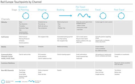 The discussion page may contain suggestions. A Step By Step Guide To Building Customer Journey Maps - Business 2 Community