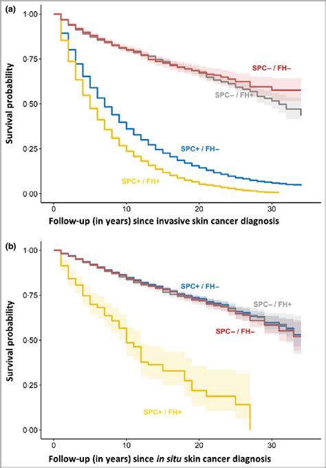 Kaplan Meier Survival Curves For Patients With Squamous Cell Carcinoma