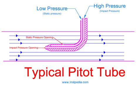 Flow How Can There Be Stationary Points Of Fluid In Pitot Tubes Physics Stack Exchange