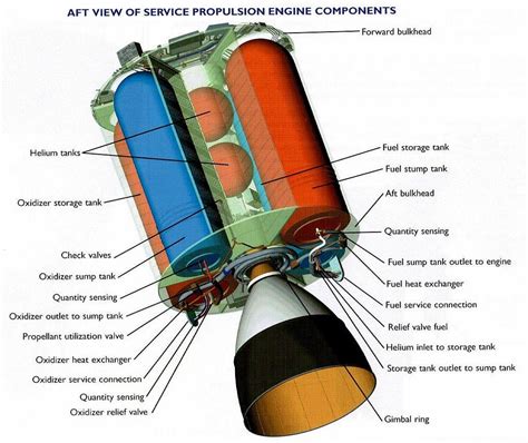 Apollo Service Propulsion System Components Apollo Space Science