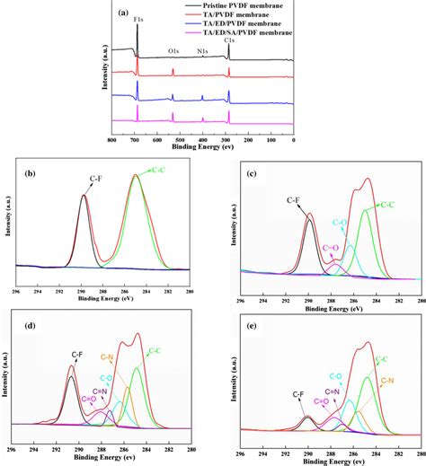 Xps Spectra Of Pristine Membrane And Modified Membrane A Xps Spectra Download Scientific