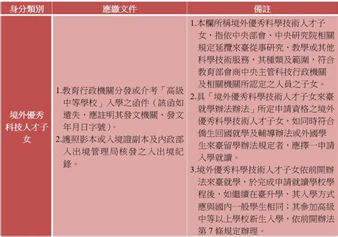所有 chinese (simplified) abkhazian afrikaans albanian arabic aragonese armenian assamese asturian azerbaijani basque belarusian bengali bosnian breton bulgarian burmese catalan chinese (traditional) chinese bilingual croatian czech danish dari dutch english esperanto estonian. 【107統測分發】三種身分須於6/13前資格審查 - 技職考情 | 大學問 - 升大學 找大學問