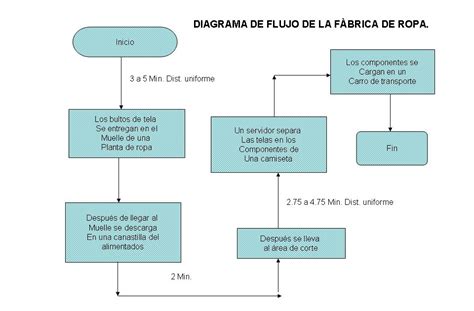 Ejercicio Diagrama De Flujo De La Fábrica De Ropa