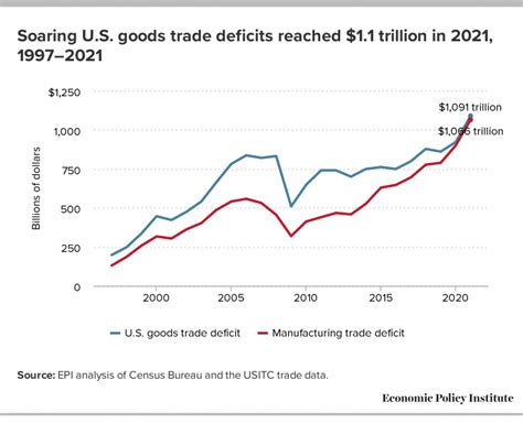 Us Trade Deficits Hit Record Highs In 2021 More Effective Trade