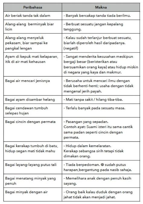 Bm / bahasa melayu pt3 + tingkatan 1, 2, 3 on facebook. Contoh contoh Peribahasa PT3 Bahasa Melayu | Malay ...