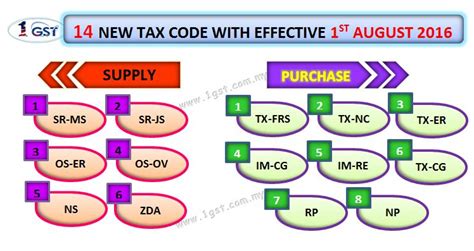 Gst is charged on all taxable supplies of goods and services in malaysia, except those goods and services that are you can enable the gst features only if the country/region of the legal entity's address is malaysia. new-gstcode - DNA HR CAPITAL SDN BHD