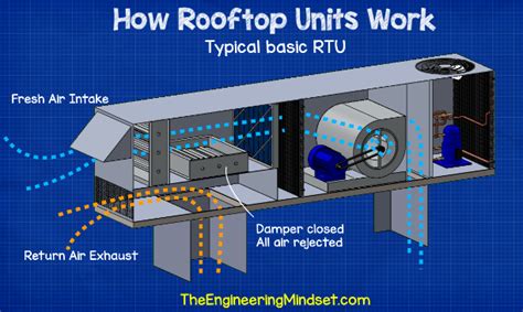 A figure 1 illustrates a typical air handling unit of an hvac, comprising: RTU Rooftop Units explained - The Engineering Mindset