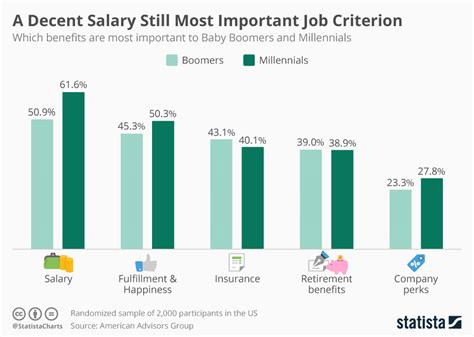 Chart Salary Is The Most Important Job Criterion Statista