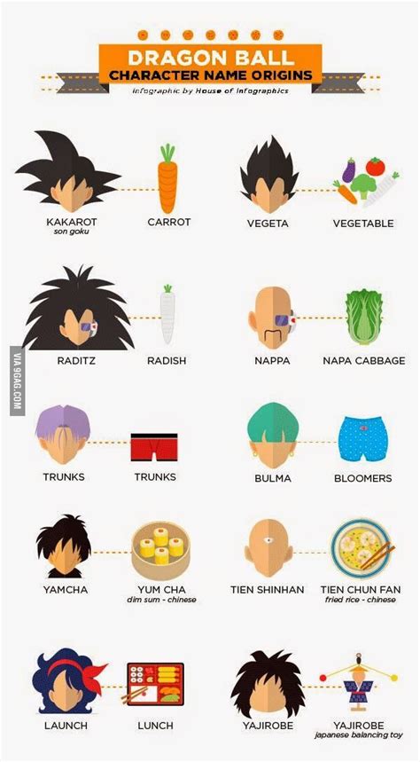 The series takes place in a fictional universe, the many of dragon ball's characters have names that are puns, and which match those of characters related to them. Origin of dragon ball character name | Dragon ball, Dragons and Characters