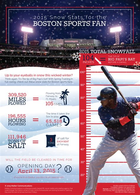 Boston Snow Stats To Swing A Bat At Daily Infographic