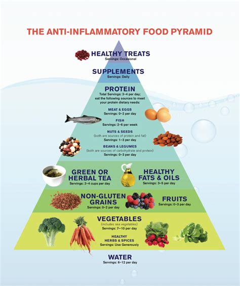 Maybe you would like to learn more about one of these? Food Pyramid Download Page in 2020 | Inflammatory foods ...