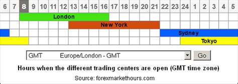 A market's peak trading hours is typically 8 a.m. Trading the London Session with a Very Profitable Breakout ...