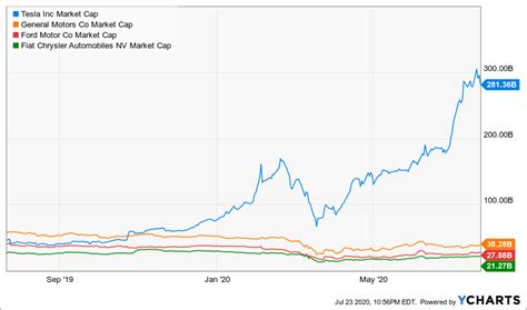 Tesla is reporting earnings from the last quarter on april 26.wall street predict expect tesla will report earnings per share of $0.750go here to. Tesla Earnings When - Is Tesla Profitable? | Cash Flow Based Dividends Stock ... - Can sales ...