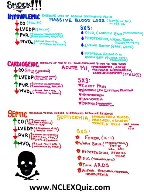 Shock Cheat Sheet For Nursing Hypovolemic Cardiogenic And Septic Shock