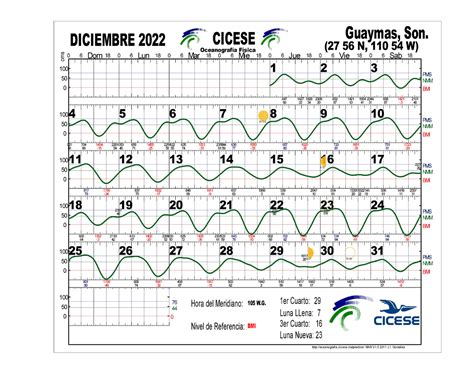 Prediccion De Mareas 1222 Cicese Guaymas Son Oceanografía Física