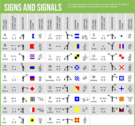NATO Phonetic Alphabet Morse Code POW Tap Code Semaphore Maritime Flag Signals ASL