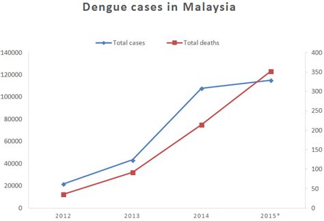Peak transmission occurs in the late monsoon season (october through february in east peninsular malaysia, sabah, and sarawak; Why prevention is better than cure in Malaysia · Break Dengue