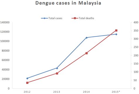 Over the last two years, dengue has been rising, registering 80,615 cases (147. Why prevention is better than cure in Malaysia · Break Dengue