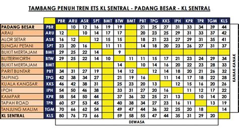 On completion, the train frequency will increase to ten minutes from the current 15 minutes during peak hours. ' Senang Travel ': Jadual & Tambang Tiket ETS KL-Padang Besar