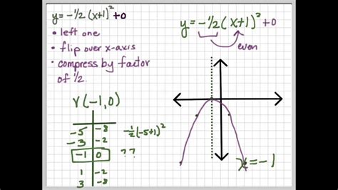 Quadratic Functions Transformations And Vertex Form Youtube