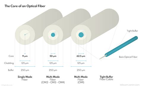 Fiber Optic Cables Construction