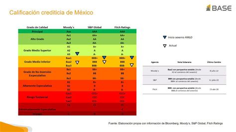 Moody’s Bajó La Calificación Soberana De México A Baa2 Qué Significa Y Qué Riesgos Implica Para