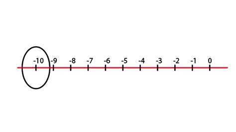 Represent The Following Numbers On A Number Line 5 108 1 6
