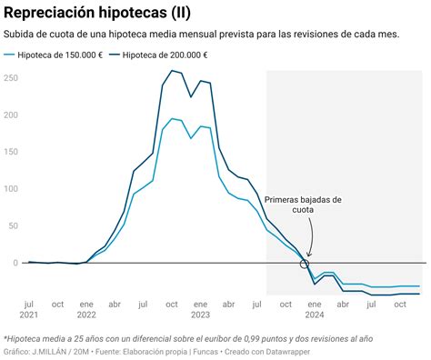 Las Hipotecas Que Se Revisan Una Vez Al Año No Bajarán De Cuota Al Menos Hasta Abril De 2024