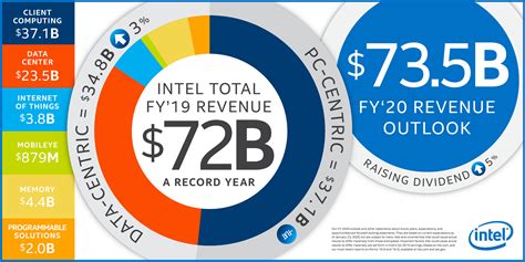 Intel Vanta Risultati Finanziari Del 2019 Ricavi Record