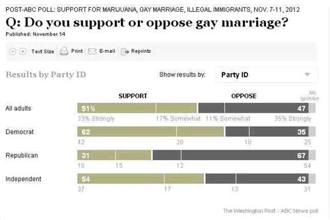 The Gops Shift Toward Gay Marriage — Or Not The Washington Post