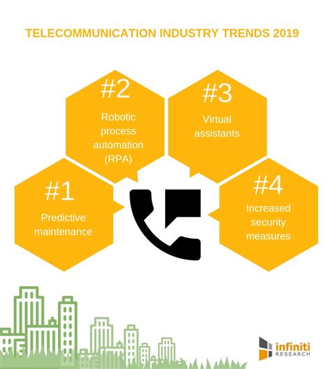 How Does The Future Of Telecom Industry Look Infiniti Research