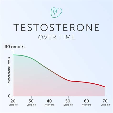 Testosterone Levels Over Time Forth With Life Flickr