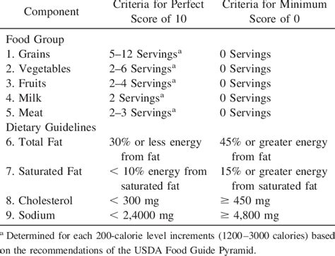 Components of the Healthy Eating Index (HEI) | Download Table