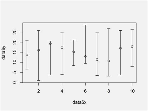 Draw Plot With Confidence Intervals In R Examples Ggplot Vs Plotrix