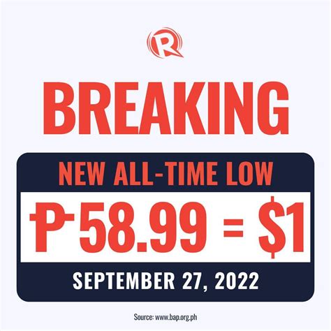 Rappler On Twitter BREAKING The Philippine Peso Hits A New All Time