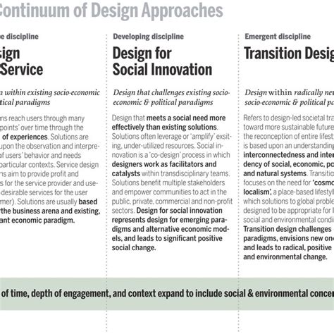 Pdf Transition Design A Proposal For A New Area Of Design Practice