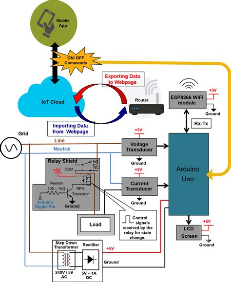 Block Diagram Of Iot Based Smart Energy Meter