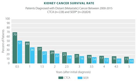 Kidney Cancer Survivor Rates Statistics And Results Ctca