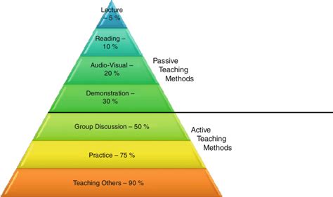 2 The Learning Pyramid Active Learning Styles Are More Effi Cient Than