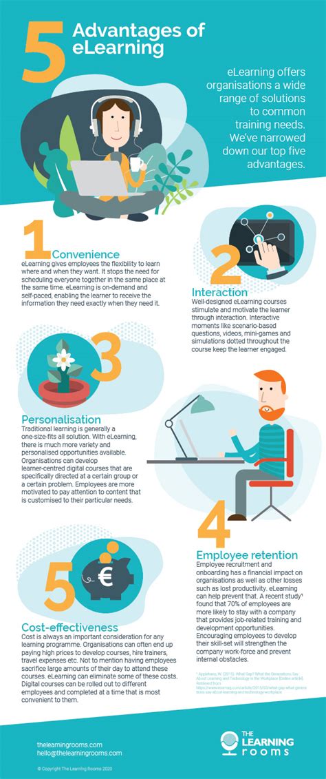 Infographic Advantages Of ELearning The Learning Rooms Dublin