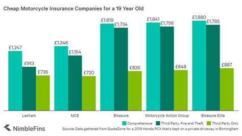 Typically, car insurance gets cheaper when a driver turns 21. Companies with Cheap Motorcycle Insurance for Young Riders ...