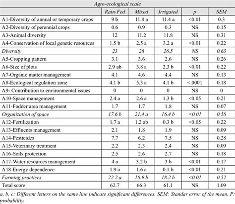 Scores Of Indicators And Components Of Agro Ecological Scale