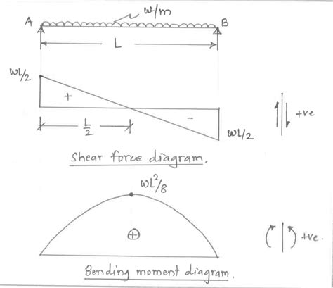 Draw Shear Force And Bending Moment Diagrams For A Simply Supported