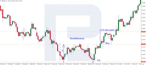 Double And Triple Top Double And Triple Bottom Patterns How To Use In
