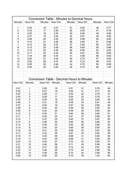 Conversion Chart Minutes To Hundredths Of An Hour Time Conversion Chart