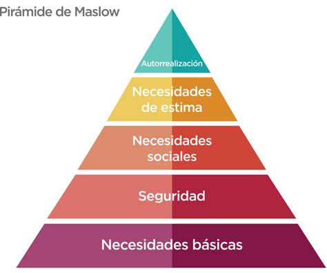 panorama gastar Óptima que es la piramide de las necesidades de maslow