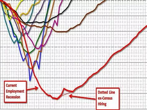 The Scariest Jobs Chart Ever Business Insider India