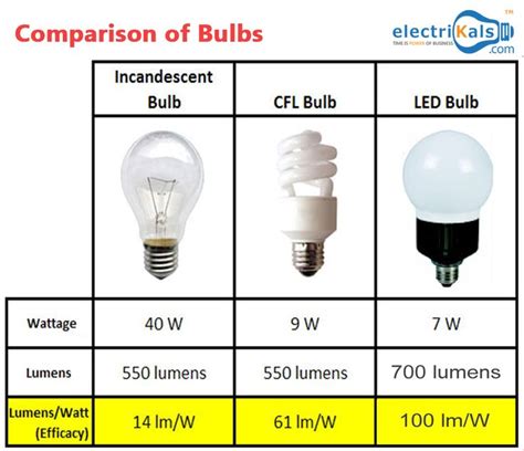 Comparison Of Bulbs Incandescentbulb Cfl Led Wipro Surya Anchor