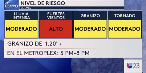 Estado del tiempo en Dallas - Fort Worth y el norte de Texas: Riesgo de