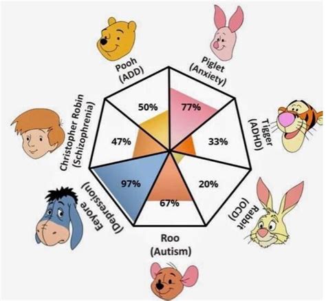Winnie The Pooh Characters All Represent Some Type Of Mental Disorder